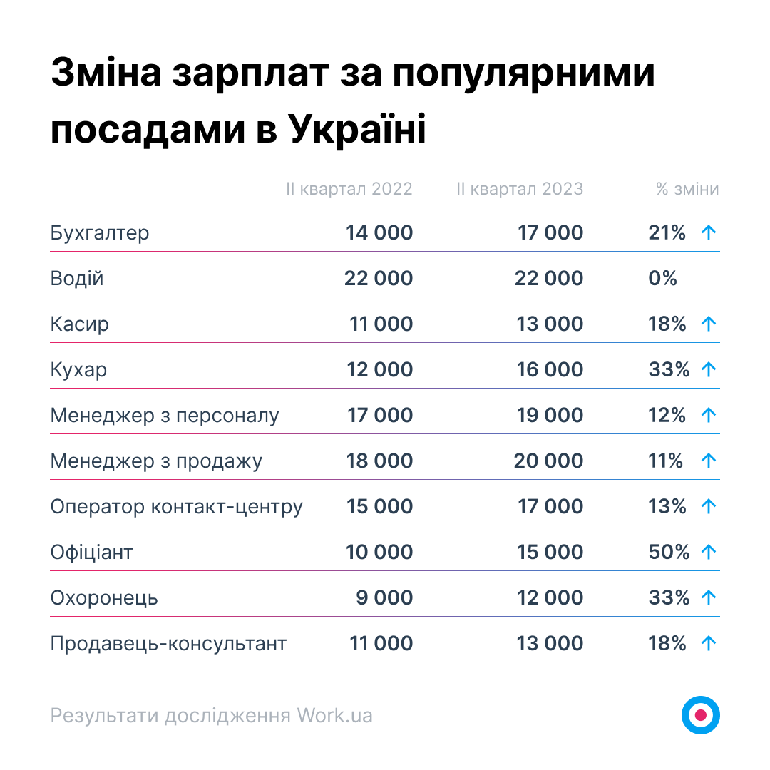 Стало відомо, де в Україні платять найвищі зарплати: названо міста та суми